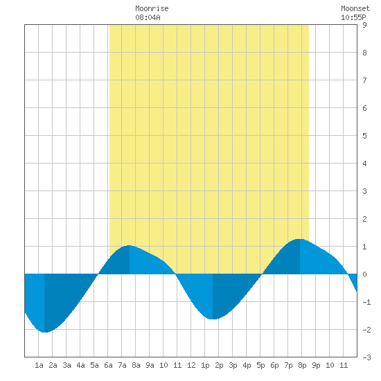 Rathall Creek tide chart for Tuesday, June 20, 2023