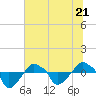 Rathall Creek tide chart for Wednesday, June 21, 2023