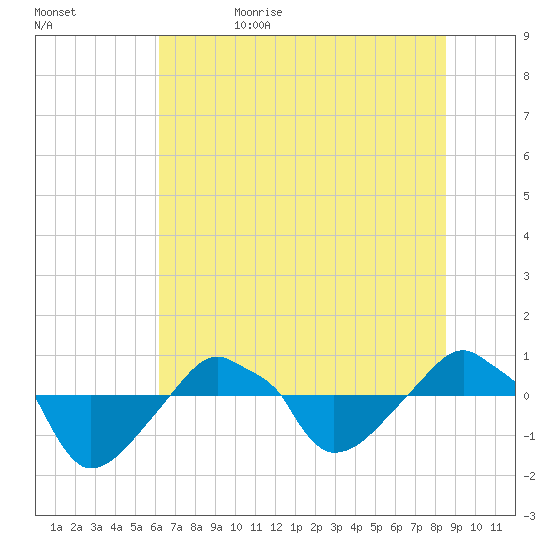 Rathall Creek tide chart for Thursday, June 22, 2023