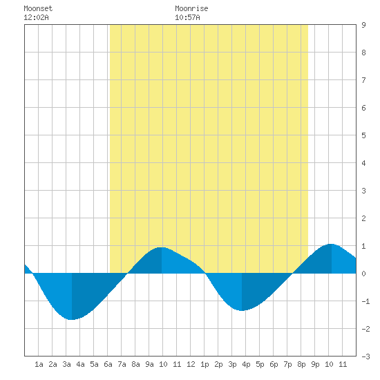 Rathall Creek tide chart for Friday, June 23, 2023