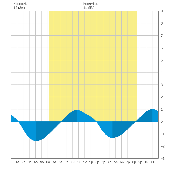 Rathall Creek tide chart for Saturday, June 24, 2023