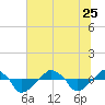 Rathall Creek tide chart for Sunday, June 25, 2023