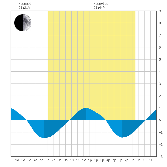 Rathall Creek tide chart for Monday, June 26, 2023
