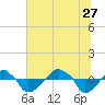 Rathall Creek tide chart for Tuesday, June 27, 2023