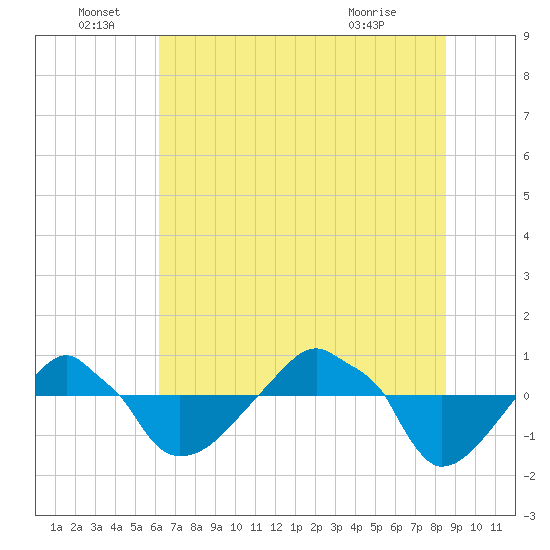 Rathall Creek tide chart for Wednesday, June 28, 2023