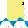 Rathall Creek tide chart for Friday, June 2, 2023