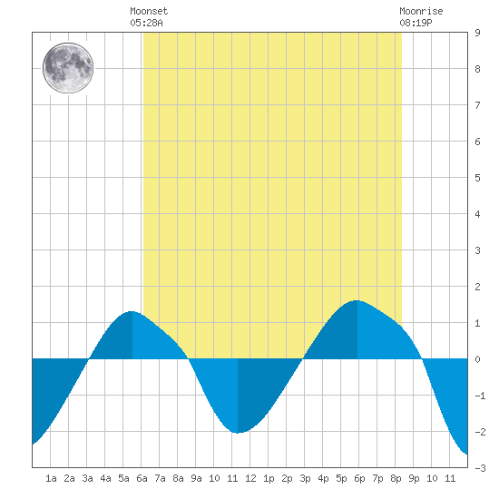 Rathall Creek tide chart for Saturday, June 3, 2023