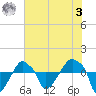 Rathall Creek tide chart for Saturday, June 3, 2023