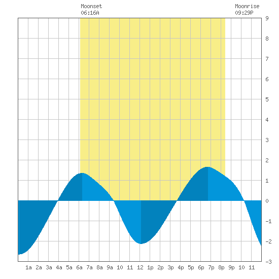 Rathall Creek tide chart for Sunday, June 4, 2023