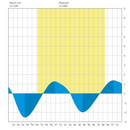 Rathall Creek tide chart for Thursday, June 8, 2023