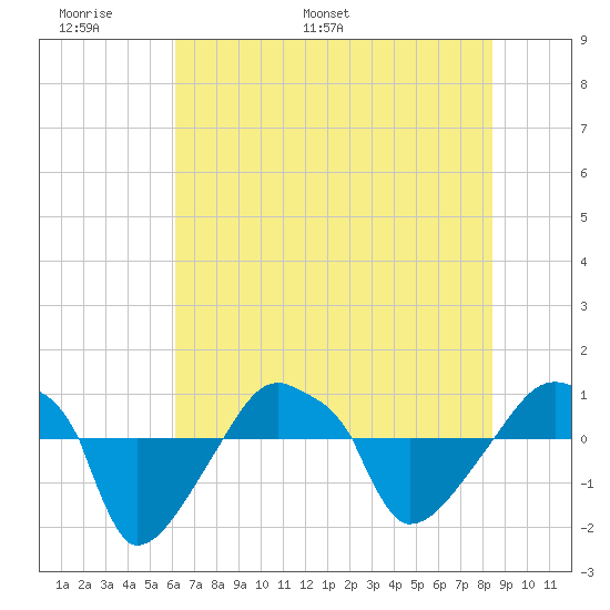 Rathall Creek tide chart for Friday, June 9, 2023
