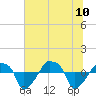 Rathall Creek tide chart for Monday, July 10, 2023