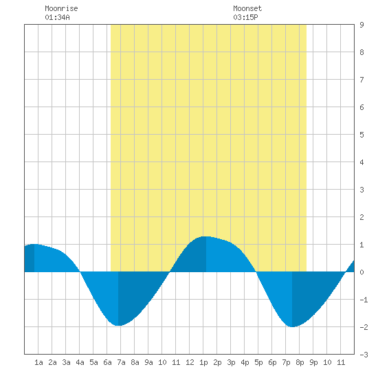 Rathall Creek tide chart for Tuesday, July 11, 2023