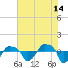 Rathall Creek tide chart for Friday, July 14, 2023