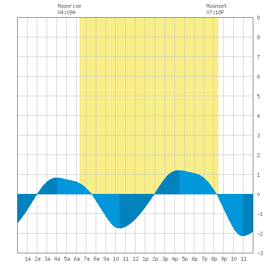 Rathall Creek tide chart for Saturday, July 15, 2023