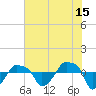 Rathall Creek tide chart for Saturday, July 15, 2023
