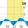 Rathall Creek tide chart for Sunday, July 16, 2023
