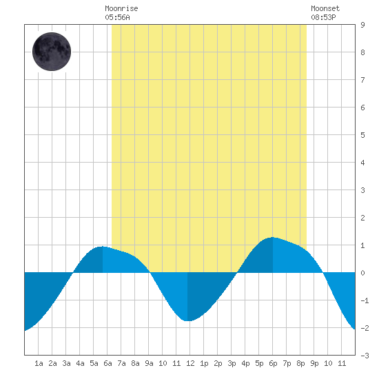Rathall Creek tide chart for Monday, July 17, 2023