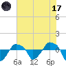 Rathall Creek tide chart for Monday, July 17, 2023
