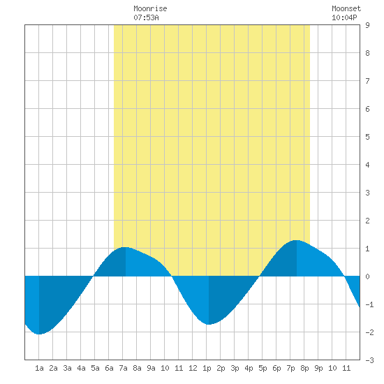 Rathall Creek tide chart for Wednesday, July 19, 2023
