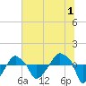 Rathall Creek tide chart for Saturday, July 1, 2023