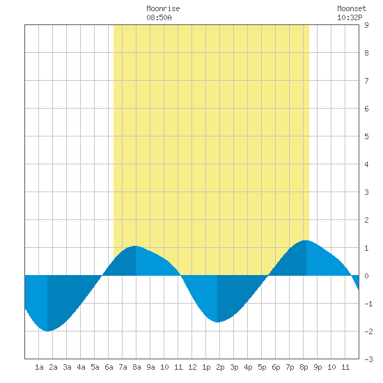 Rathall Creek tide chart for Thursday, July 20, 2023