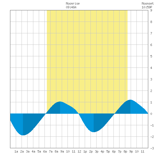 Rathall Creek tide chart for Friday, July 21, 2023
