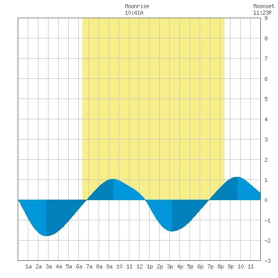 Rathall Creek tide chart for Saturday, July 22, 2023