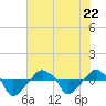 Rathall Creek tide chart for Saturday, July 22, 2023