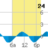 Rathall Creek tide chart for Monday, July 24, 2023