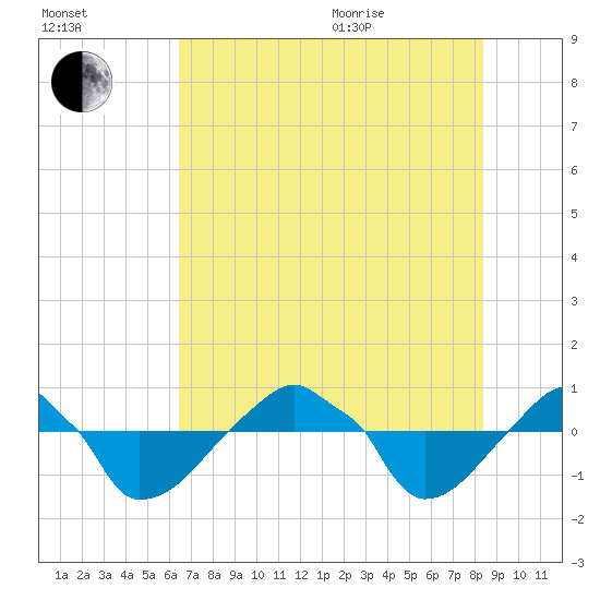 Rathall Creek tide chart for Tuesday, July 25, 2023