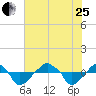Rathall Creek tide chart for Tuesday, July 25, 2023