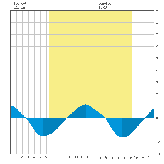 Rathall Creek tide chart for Wednesday, July 26, 2023