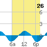 Rathall Creek tide chart for Wednesday, July 26, 2023
