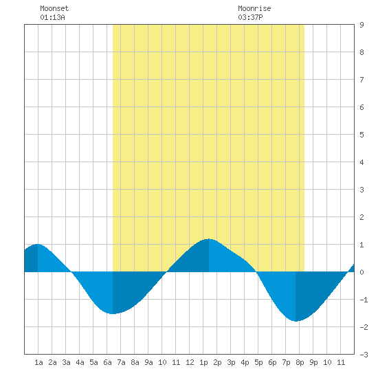Rathall Creek tide chart for Thursday, July 27, 2023