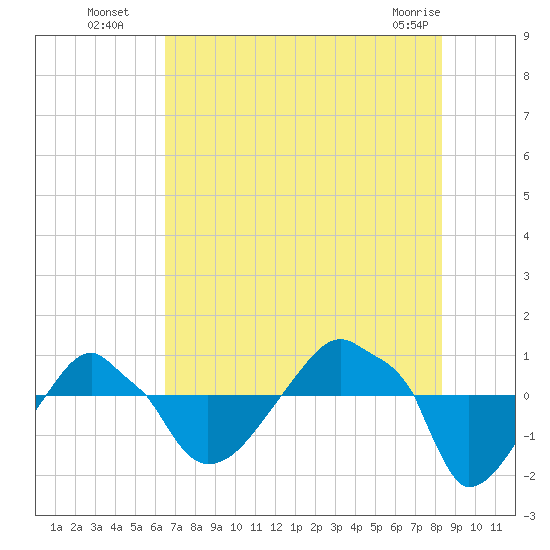 Rathall Creek tide chart for Saturday, July 29, 2023