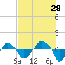 Rathall Creek tide chart for Saturday, July 29, 2023