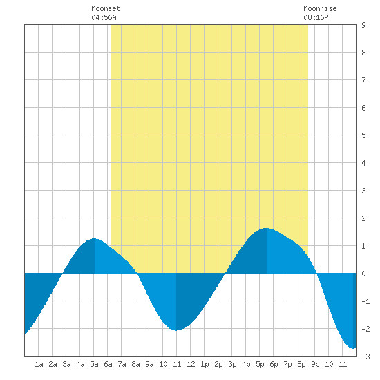 Rathall Creek tide chart for Sunday, July 2, 2023