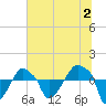 Rathall Creek tide chart for Sunday, July 2, 2023