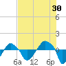Rathall Creek tide chart for Sunday, July 30, 2023