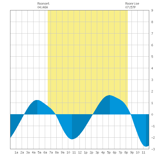 Rathall Creek tide chart for Monday, July 31, 2023