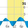Rathall Creek tide chart for Monday, July 31, 2023