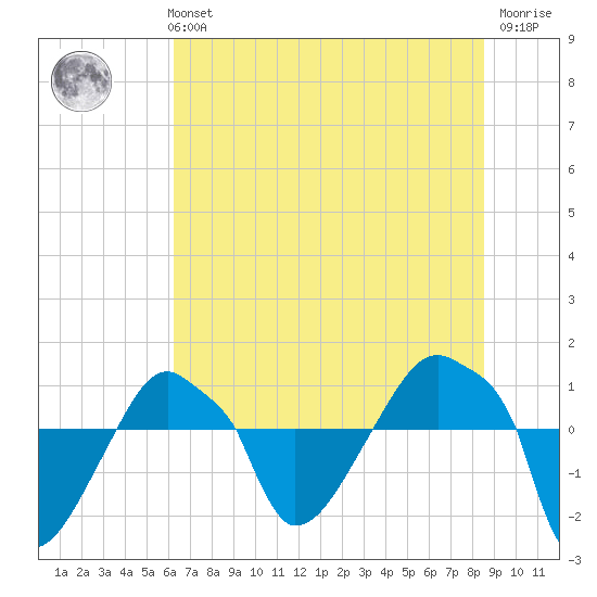 Rathall Creek tide chart for Monday, July 3, 2023