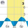 Rathall Creek tide chart for Monday, July 3, 2023