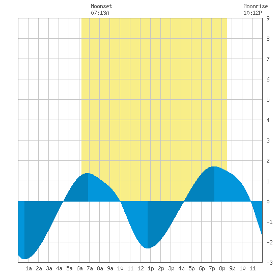 Rathall Creek tide chart for Tuesday, July 4, 2023
