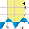 Rathall Creek tide chart for Tuesday, July 4, 2023