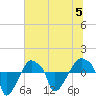 Rathall Creek tide chart for Wednesday, July 5, 2023