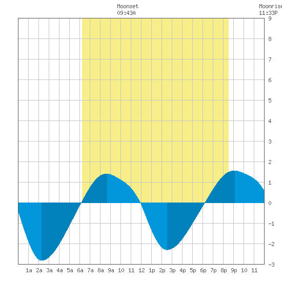 Rathall Creek tide chart for Thursday, July 6, 2023