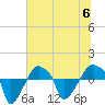 Rathall Creek tide chart for Thursday, July 6, 2023