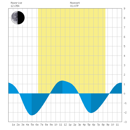 Rathall Creek tide chart for Sunday, July 9, 2023